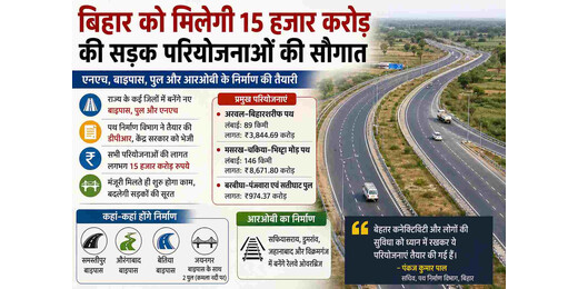 बिहार में कनेक्टिविटी होगी और मजबूत, ₹15 हजार करोड़ की सड़क योजनाएं जल्द होंगी शुरू